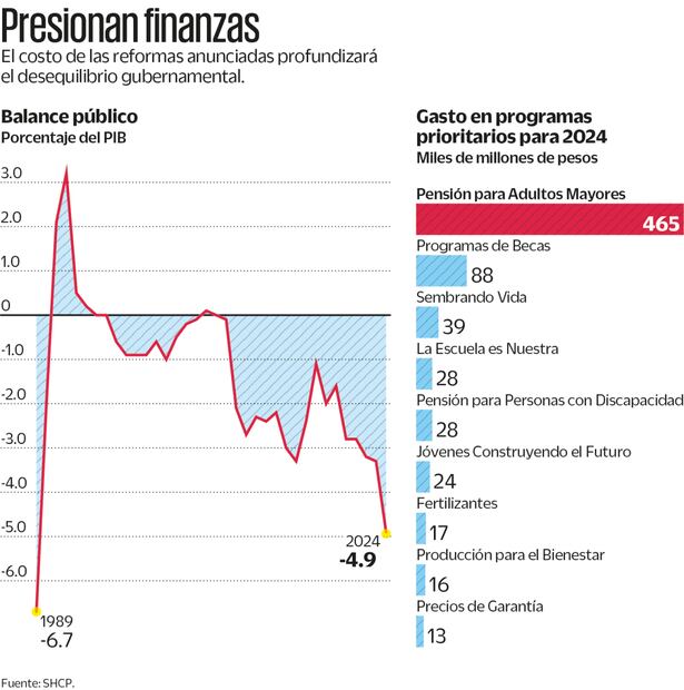 Fuente: SHCP