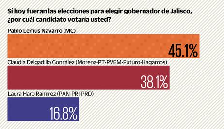 Pablo Lemus lidera la contienda para  gobernador  de Jalisco
