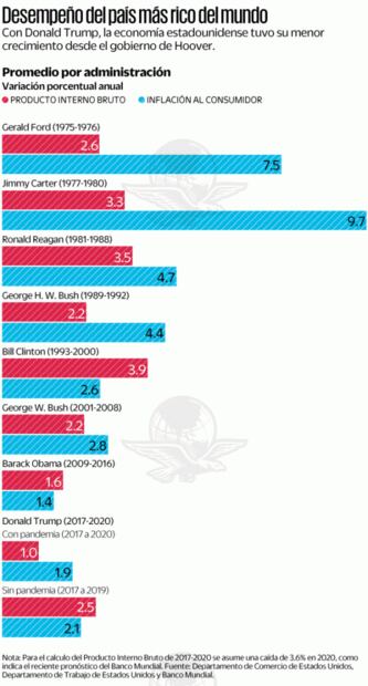 Así deja Donald Trump la economía de Estados Unidos
