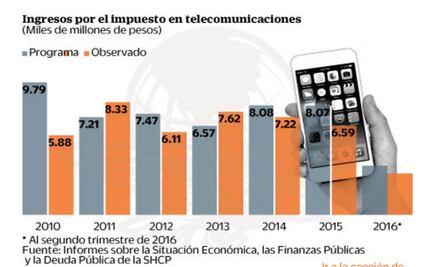 Recaudación del IEPS en telecom, lejos del objetivo