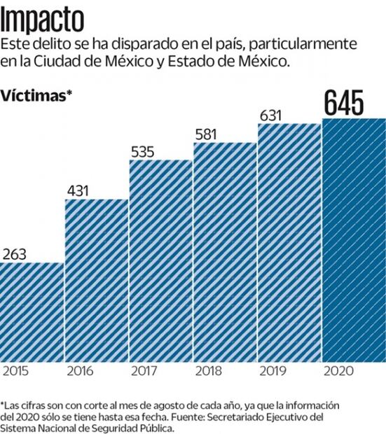 Los rostros del feminicidio; suben 145% en seis años