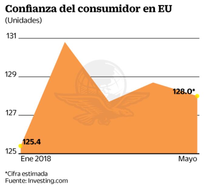 Percepción de consumidores estadounidenses marca la pauta