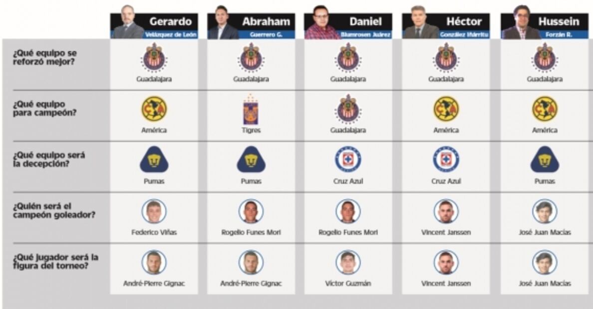 Pronósticos Clausura 2020; esto opinan los expertos