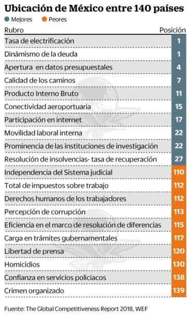 México cae en competitividad por corrupción e inseguridad