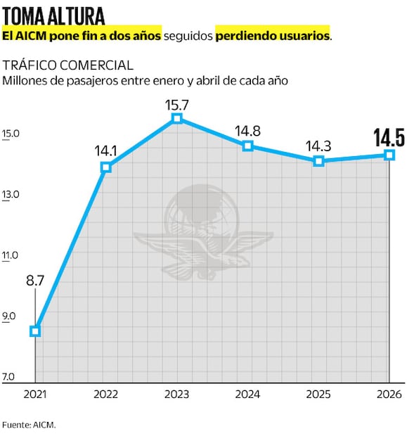 Fuente: AICM