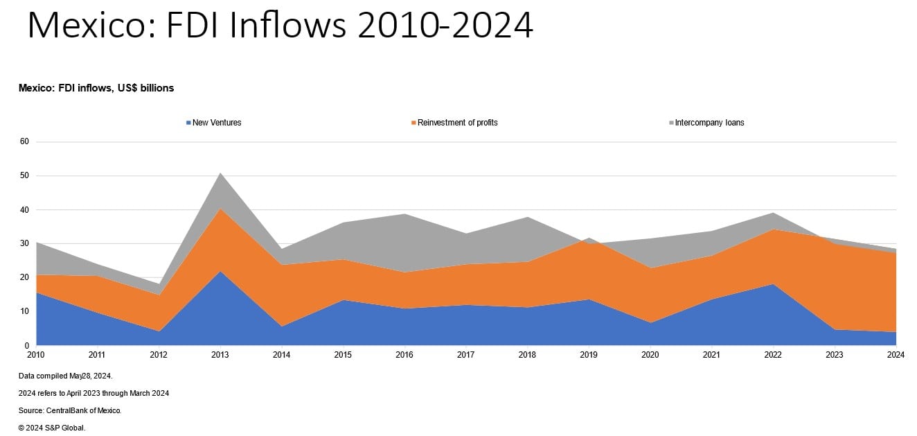 México: FDI inflows 2010-2024. Fuente CentralBank of México
