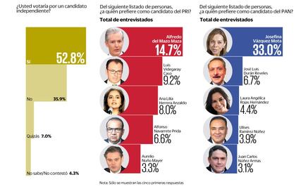 Del Mazo y Vázquez Mota, los más conocidos en el Edomex