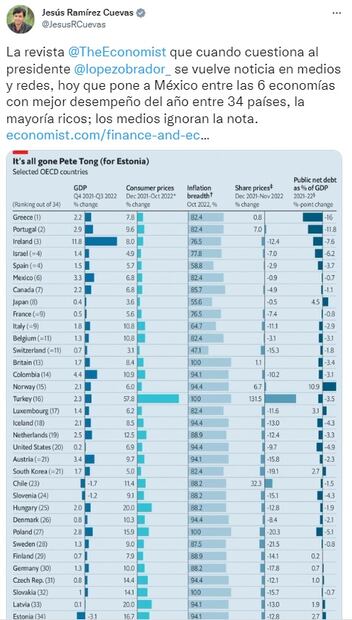 AMLO presume datos de The Economist que pone a México en top 10 de economías 
