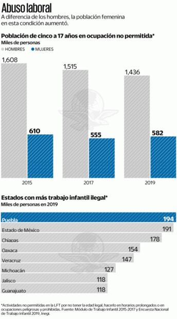 Explotación contra niñas tuvo un incremento de 4.9%, dice el INEGI