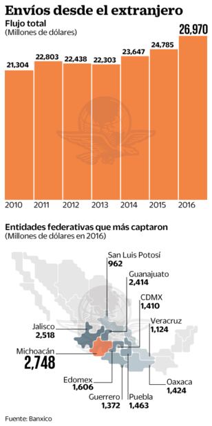 Remesas alcanzan máximo histórico