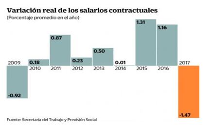 Inflación supera alza salarial por primera vez en ocho años