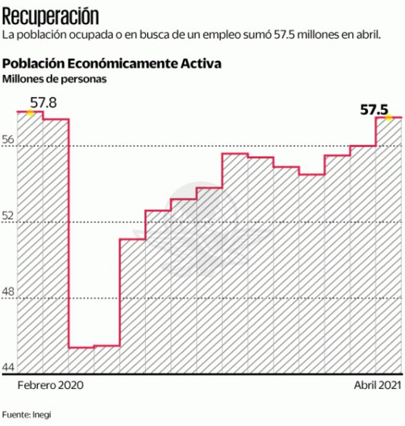 Vuelven 12.7 millones al mercado laboral