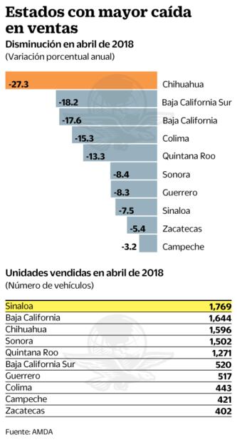 Ventas de vehículos caen por importaciones e inseguridad