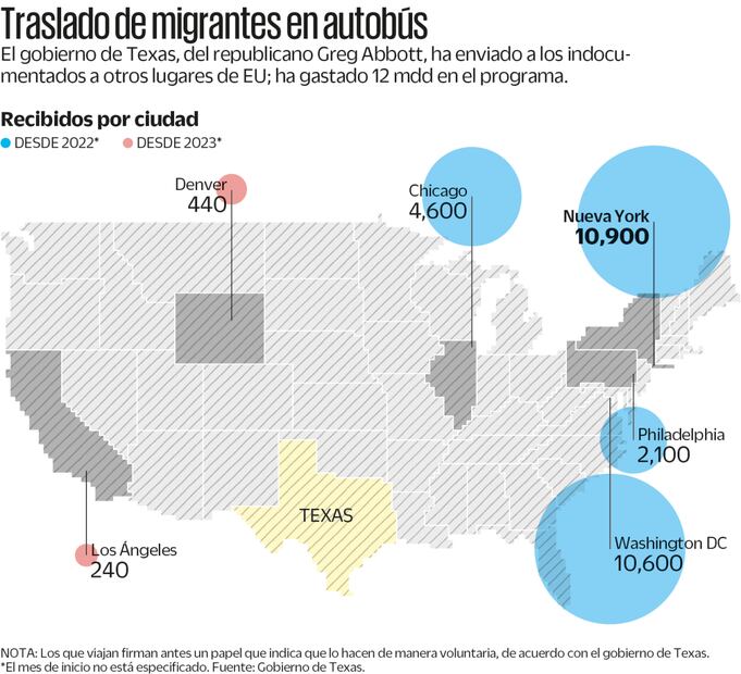 Traslado de migrantes en autobús