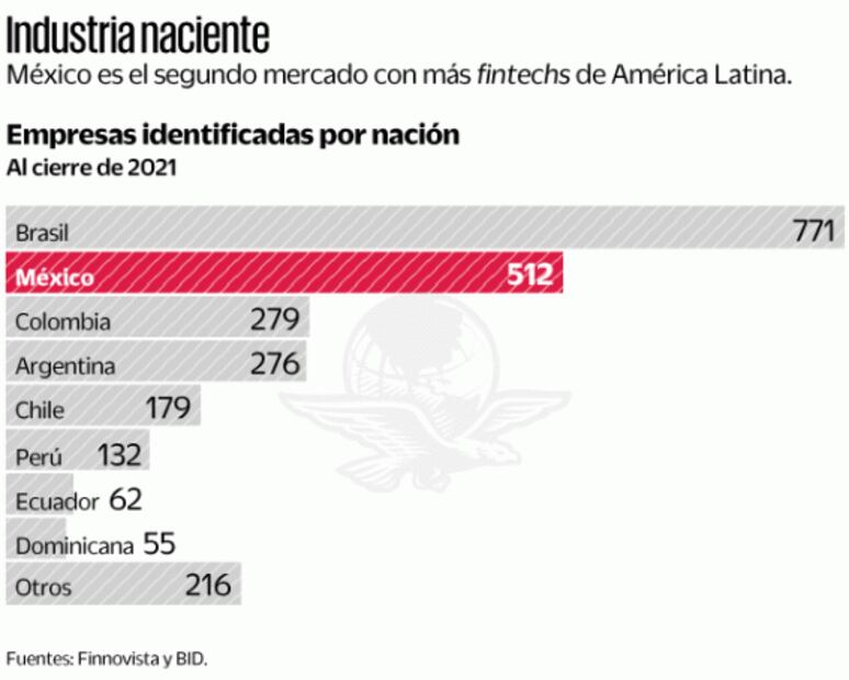 Aprietan regulación financiera digital para que no caigas en "préstamos milagro"
