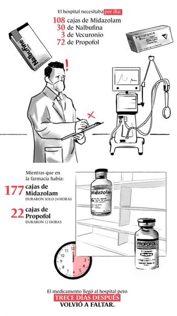La historia de un hospital que tenía ventiladores pero no medicinas para pacientes Covid; varios murieron