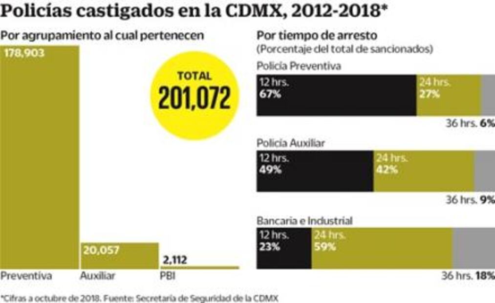 Policías de CDMX pagaban a mandos para evitar su arresto