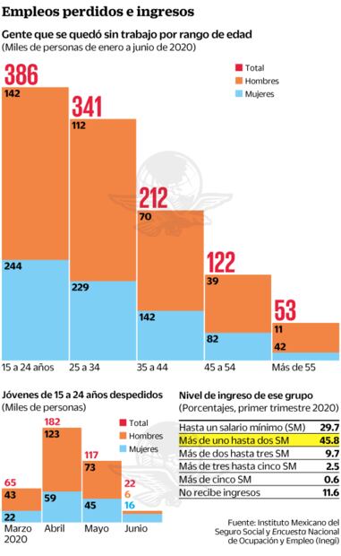 Covid-19 nubla el futuro de egresados