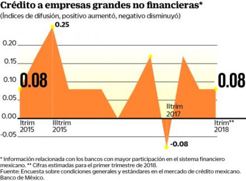 Esperan bancos mayor demanda de crédito: Banxico