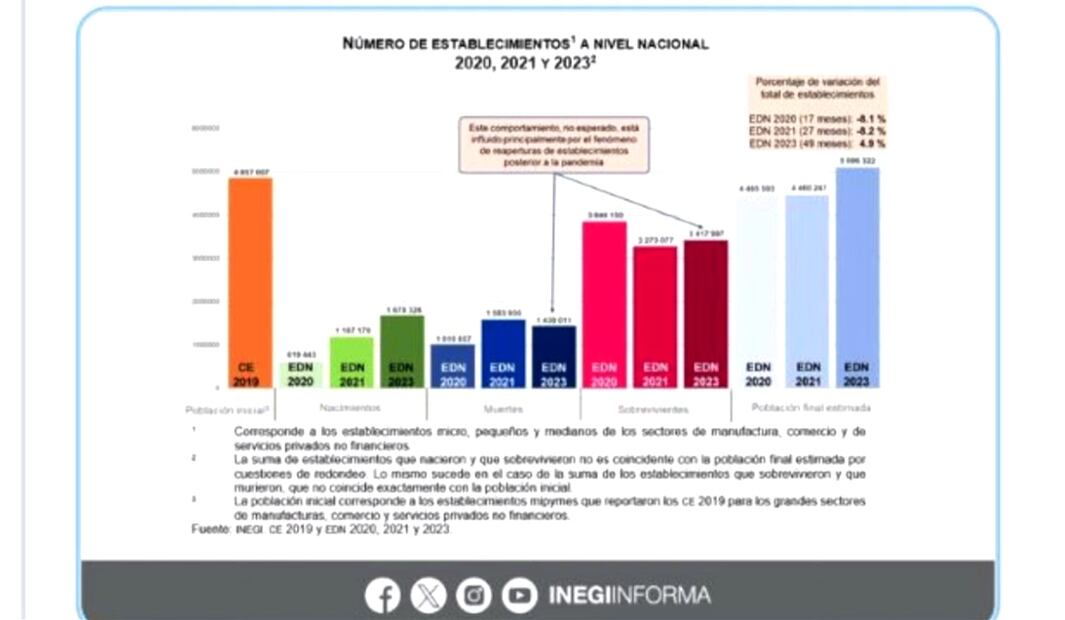 Establecimientos. Foto: especial