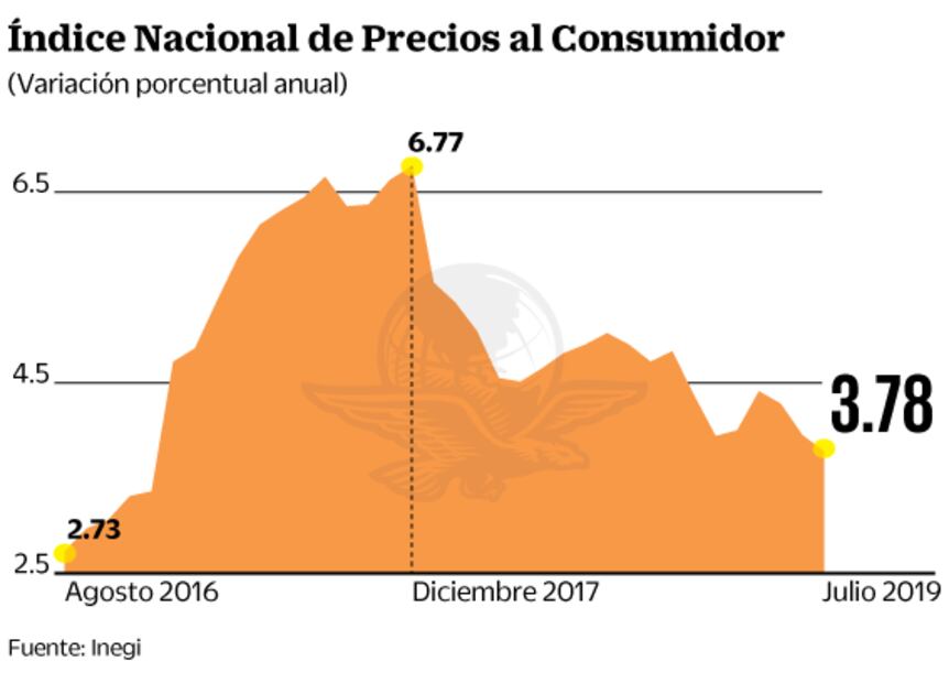 Banxico da “pelea” por inflación de 3%: experto