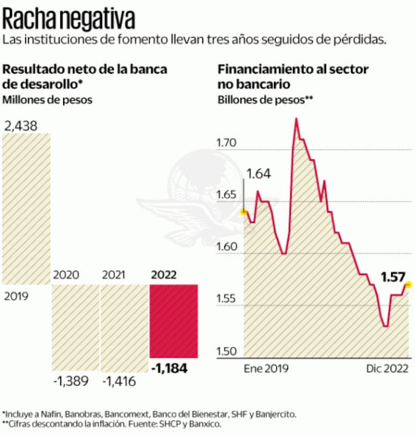 4 mmdp, pérdidas de la banca de desarrollo