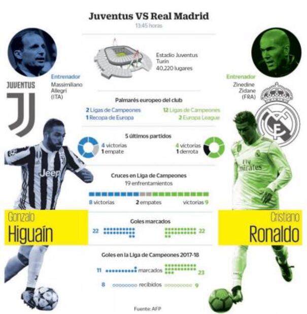 Juventus vs Real Madrid, una final en cuartos