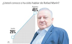 Rafael Marín lidera crecimiento en Quintana Roo