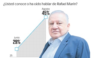 Rafael Marín lidera crecimiento en Quintana Roo