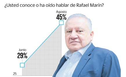 Rafael Marín lidera crecimiento en Quintana Roo