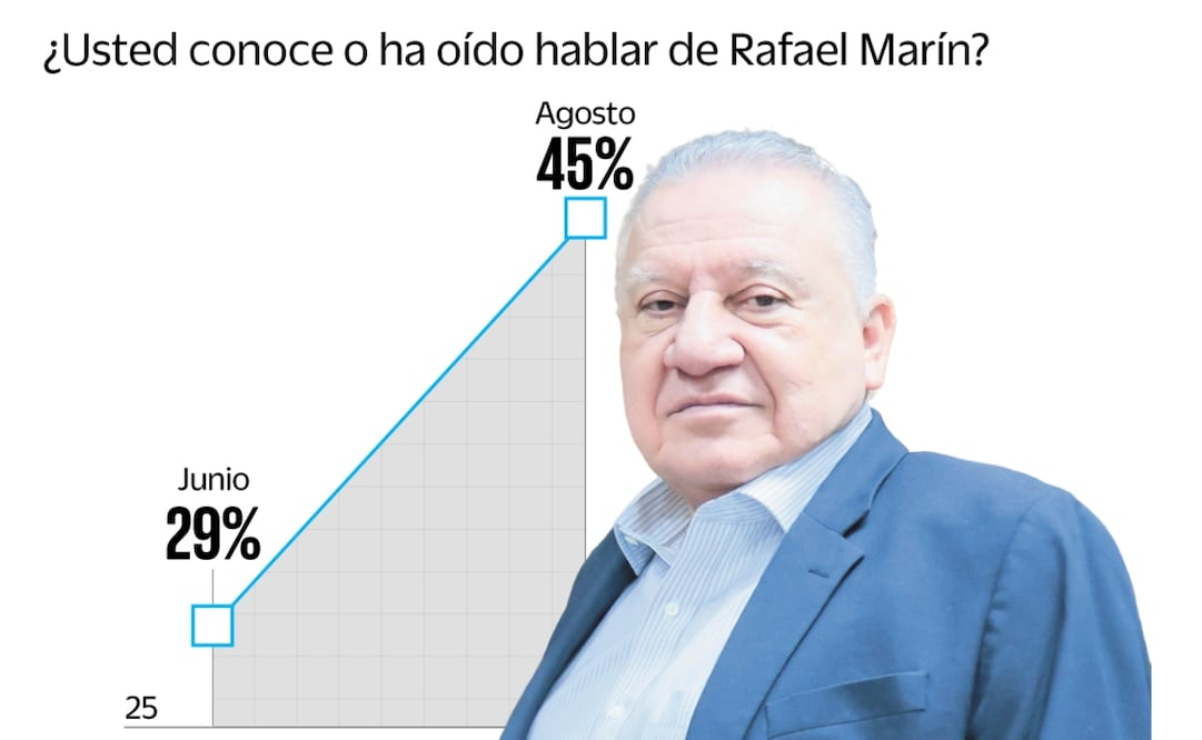 En sólo dos meses, Marín registró un salto notable en el conocimiento ciudadano, pasando de 29% en junio a 45% en agosto.