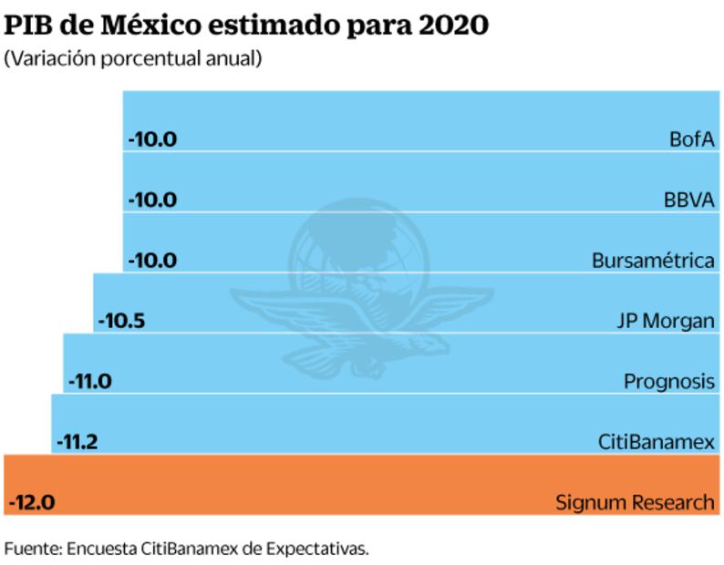 Banxico advierte severo deterioro de la economía