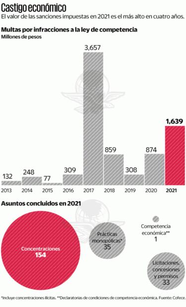 Cofece impuso en 2021 multas por 1,693 mdp