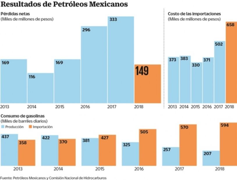 Pemex tuvo un sexenio perdido con Peña Nieto