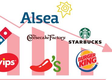 Caen 53.3% ganancias de Alsea en 2024; afecta a Starbucks en Europa boicot a marcas estadounidenses