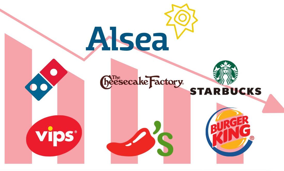 Alsea, el operador de restaurantes dueño de marcas como Starbucks, Domino’s y Vips, reportó una caída del 53.3% en sus ganancia. (25/02/25) Fotoarte: El Universal