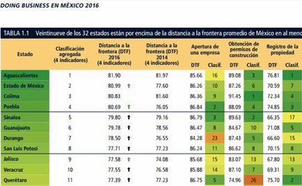 Jalisco avanza 17 lugares en ranking sobre negocios