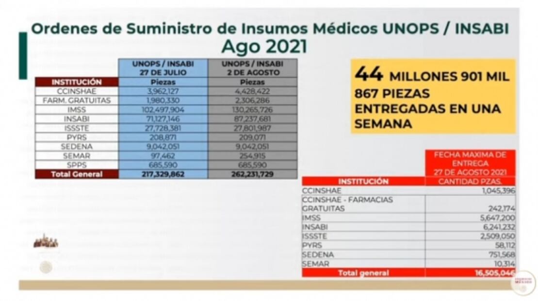 La mañanera de AMLO, 3 de agosto, minuto a minuto
