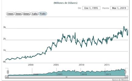Remesas enviadas a México suben 7.1 % en el primer trimestre de 2019