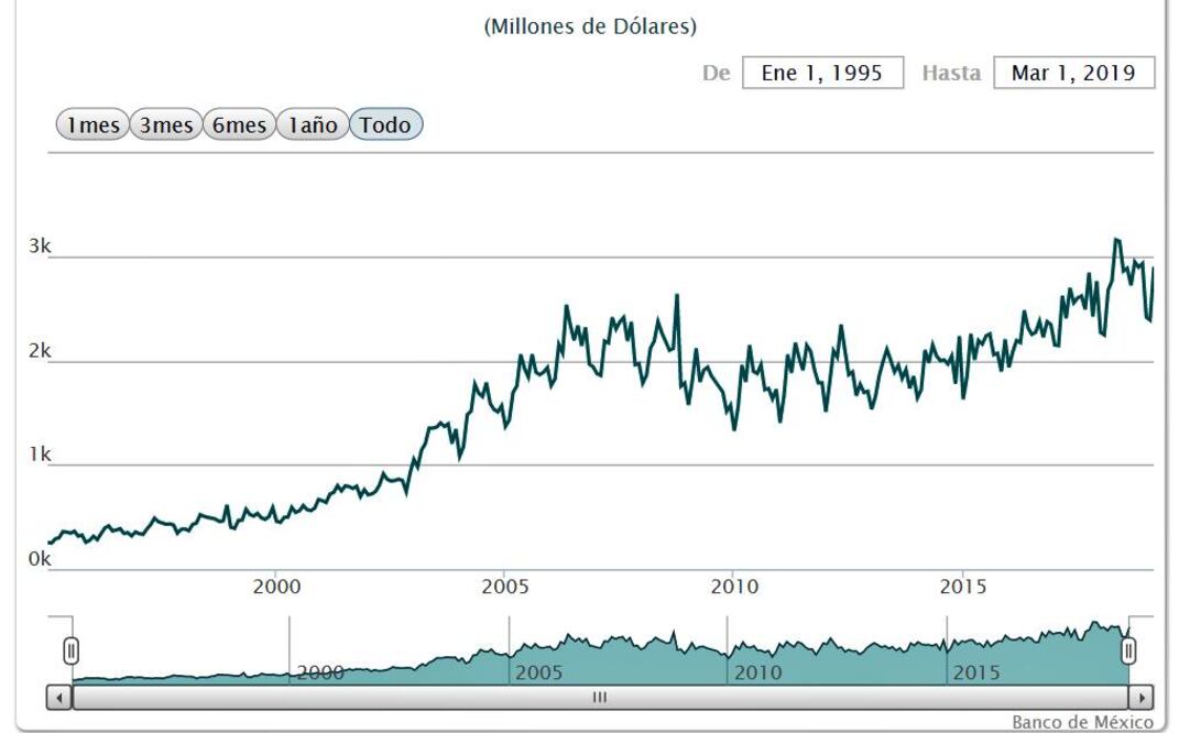 Remesas enviadas a México suben 7.1 % en el primer trimestre de 2019