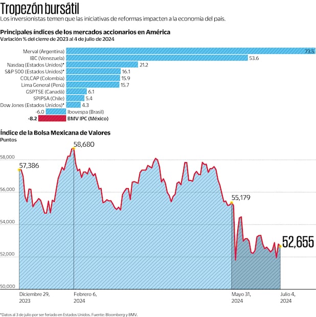 Tropezón bursátil. Fuente de Bloomerg y BMV