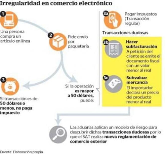 SAT pone lupa a comercio electrónico