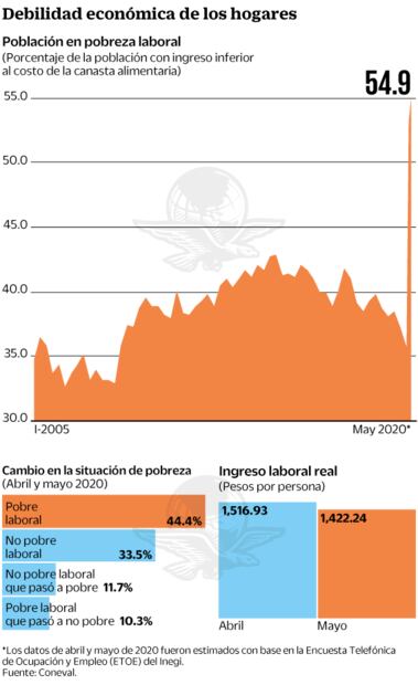 Por Covid, pobreza laboral repunta en mayo: Coneval
