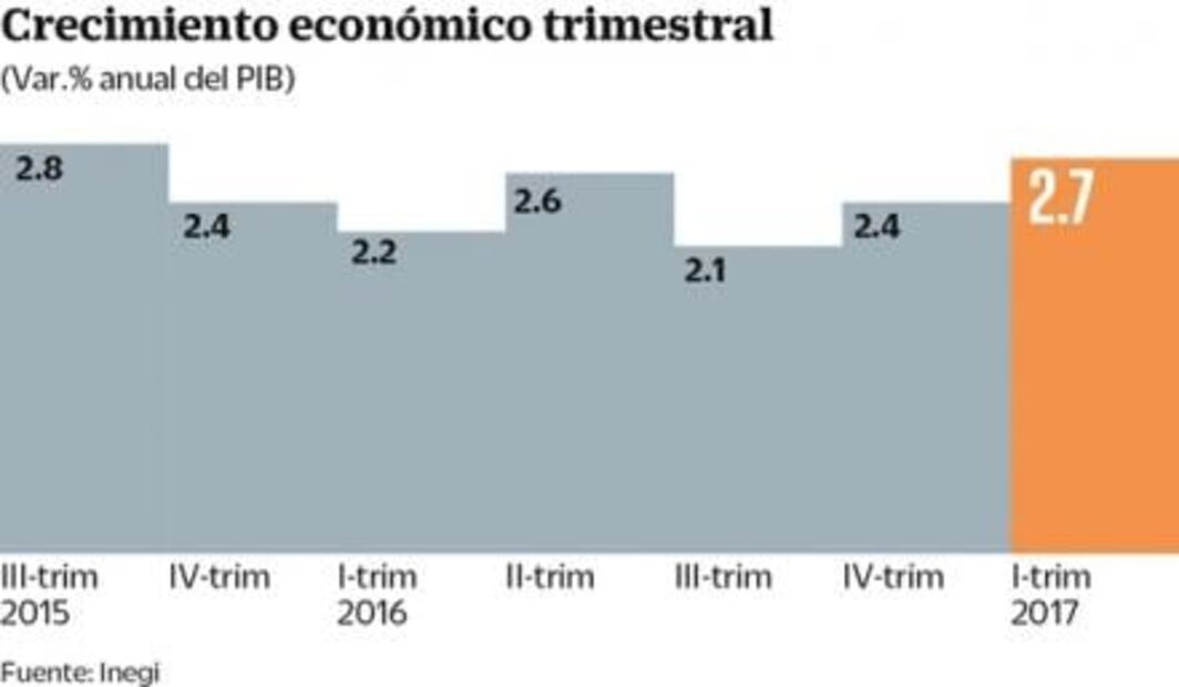 Economía crece 2.7% en el primer trimestre: Inegi
