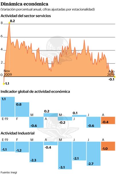 Sector servicios tropieza tras 10 años