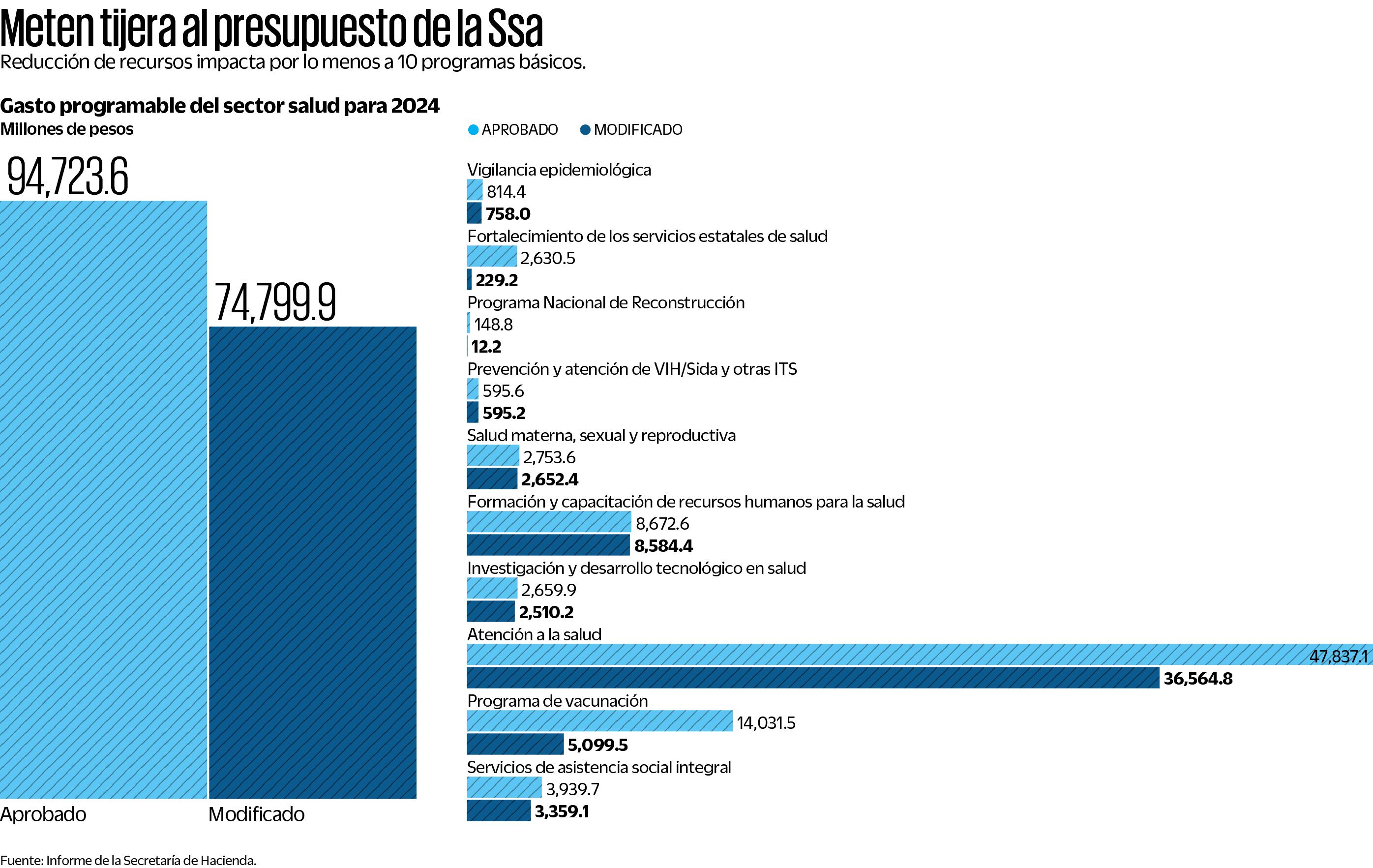 reducción del presupuesto en sector salud