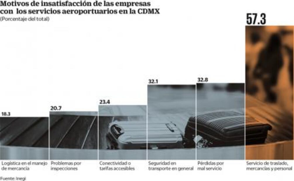 Disgusta infraestructura aeroportuaria de CDMX