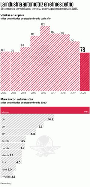Inegi: venta de autos nuevos disminuye 23% en septiembre