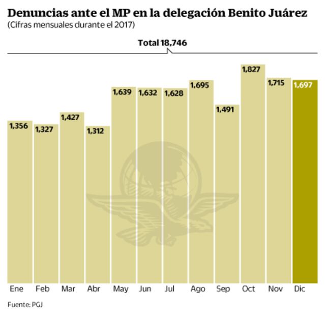 En Benito Juárez son víctimas de robo a casa y negocio
