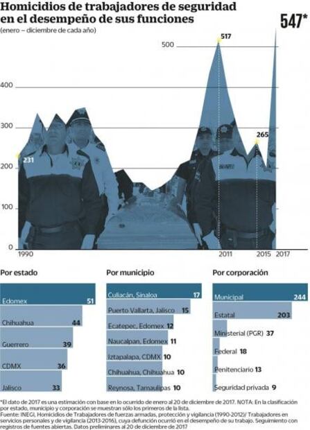 2017, también el más violento para policías